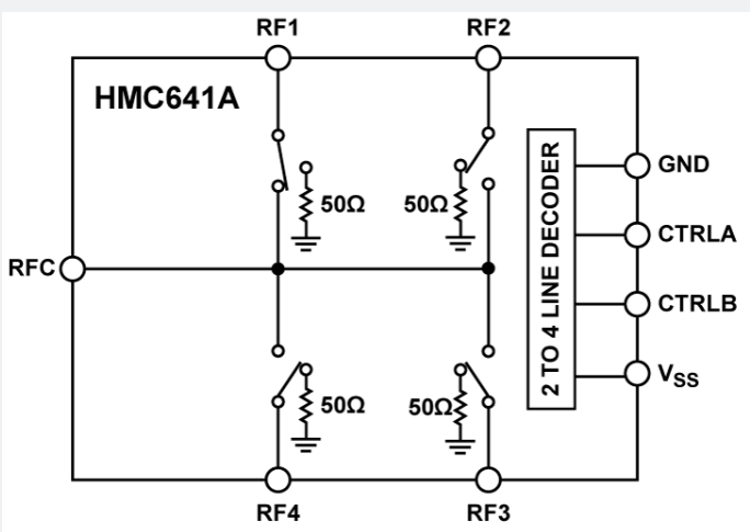 ?HMC641A-Die 單刀四擲(SP4T)非反射式開關(guān)